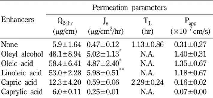 Table IV − Permeation parameters of lovastatin through the excised hairless mouse skin from DMSO solutions containing different concentrations of oleyl alcohol