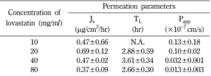 Table V − Permeation parameters of lovastatin through the excised hairless mouse skin in a cosolvent with different concentrations of lovastatin Concentration of lovastatin (mg/ml) Permeation parametersJs (µg/cm 2 /hr) T L (hr) P app(×10−7 cm/s) 10 0.47±0.