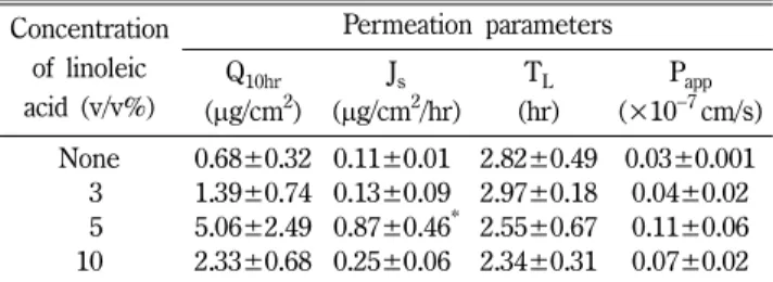 Table VII − Permeation parameters of lovastatin through the human cadaver skin in a cosolvent with different donor concentrations Concentration of linoleic acid (v/v%) Permeation parametersQ10hr (µg/cm 2 ) J s (µg/cm 2 /hr) T L (hr) P app(×10−7 cm/s) 10 13