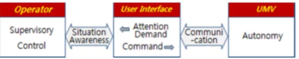 Fig. 1 Operator-Robots Interactions