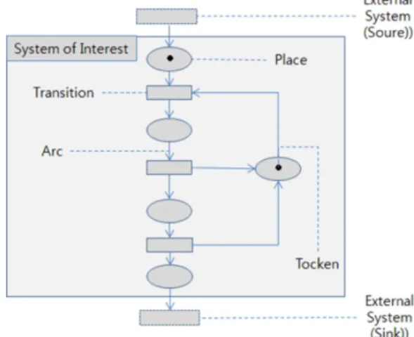 Fig. 3 Elements of OTSim Nets