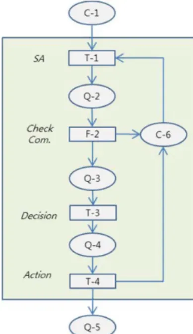 Fig. 5 Contextual Model of OTSim Nets Fig. 6 OPSim Subnets of Obstacle Attention Request 