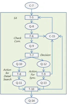 Fig. 7 OPSim Subnets of Acquisition Attention Request