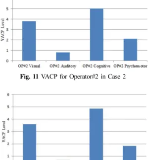 Fig. 11 VACP for Operator#2 in Case 2