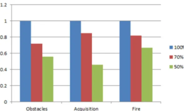 Fig. 15 Task Performance to Communication Probability 