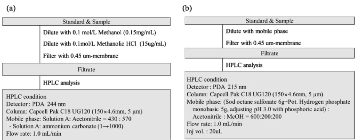 Fig. 3 − Developed method for ambroxol hydrochloride (a) and clenbuterol hydrochloride (b).