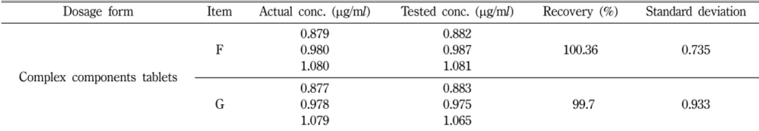 Table VI − Accuracy of HPLC analytical condition for clenbuterol hydrochloride tablets