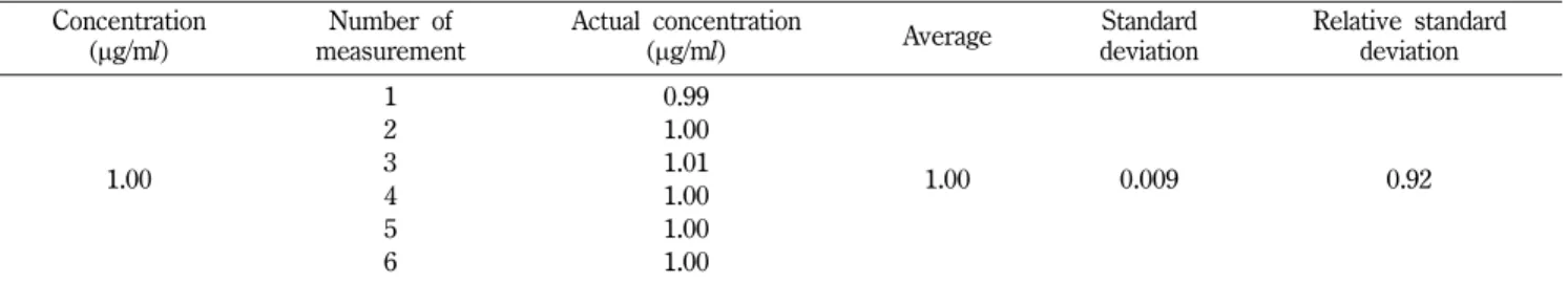 Table VIII − Results of ambroxol hydrochloride contents assay for commercially available samples