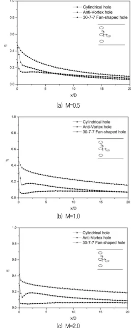 Fig.  6  Laterally  averaged  film  cooling  effectiveness  for  film  cooling  holes재부착에 의해 상대적으로 높은 막냉각 효율을 보이기도 하지만,  전반적으로 하류로  갈수록  매우  낮은  막냉각  효율을 나타냄을 알 수 있다