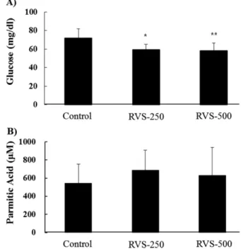 Fig. 3 − Effects of Rhus Verniciflua Stokes (RVS) extract powder on blood glucose level and free fatty acid as an energy source in mice