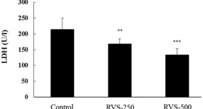 Fig. 4 − Effect of Rhus Verniciflua Stokes (RVS) extract powder on serum LDH activity of mice