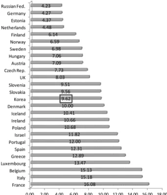 Fig. 1 − Consumptions of antibacterials for systemic use (J01) expressed in DID by country.