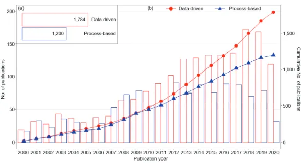 Fig.  1.  Number  of  published  studies  (a:  total  and  b:  annual)  during  two  decades  (2000-2020)  using  data-driven  versus  process-based  approaches  for  modeling  freshwater  aquatic  systems