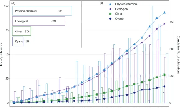 Fig.  5.  Annual  total  number  of  published  studies  that  used  remote  sensing  data  and  data-driven  approaches  for  modeling  freshwater  aquatic  systems