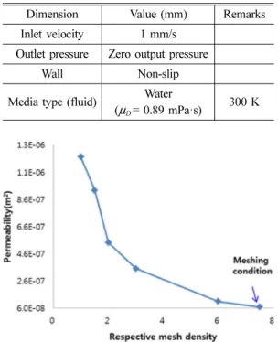 Fig. 3 Convergence study for fluid flow simulation 