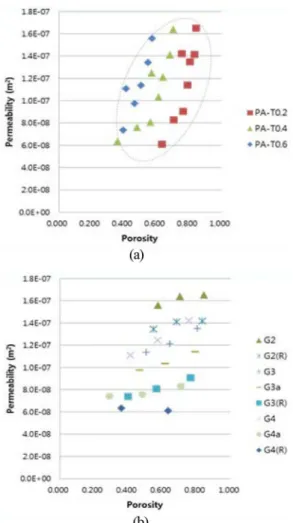 Fig. 5 Permeability measurement of Pascal fractals: (a) Thickness = 0.2, 0.4, 0.6 (b) Generation = 2, 3, 4 