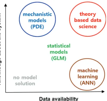 Fig.  6.  Conceptual  diagram  of  mechanical  model,  data-based  model,  theory-based  data  science  (Modified  from  Schuwirth  et  al.,  2019)
