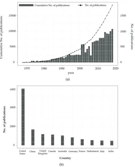 Fig.  1.  Water  quality  modeling  related  papers;  (a)  yearly  growth  trends  and  (b)  countries  (Scopus;  key  words  “water  quality” 