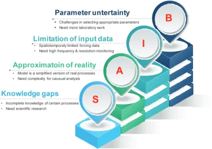Fig.  4.  Various  origins  of  errors  in  the  water  quality  model. 