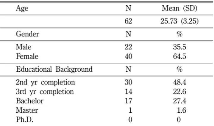 Table I − Demographic information