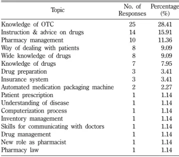 Fig. 1 − Items considered to become better preceptors (No. of Responses=19).