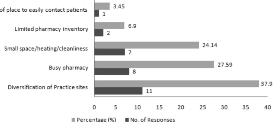 Fig. 3 − Items considered to improve contents for pharmacy practice experience (No. of Responses=65).