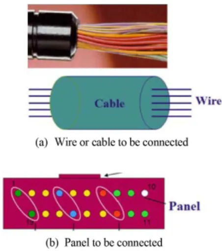 Fig. 2 Examples of arbitrary wire connection