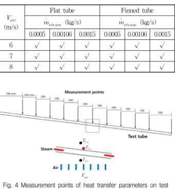 Fig.  4  Measurement  points  of  heat  transfer  parameters  on  test  section 0.00000 0.0005 0.0010 0.0015 0.002020040060080010001200