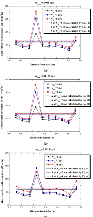 Fig.  8  Condensation  heat  transfer  coefficient  distributions  along  with  steam  mass  flow  rates