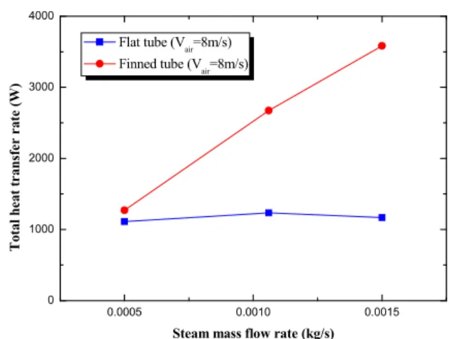 Fig.  11  Outlet  fluid  temperature  of  finned  tube  experiments  along  with  steam  mass  flow  rate  and  air  velocity