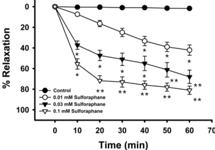 Fig. 3 − The effect of sulforaphane on 6 mM fluoride-induced vascular contraction in intact muscles