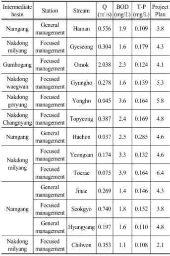 Table  1.  Water  quality  of  selected  rivers  for  ‘freshwater  reclamation’