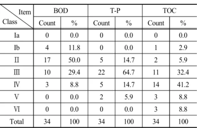 Table  2.  General  management  river  water  quality  grade (161  stream) 