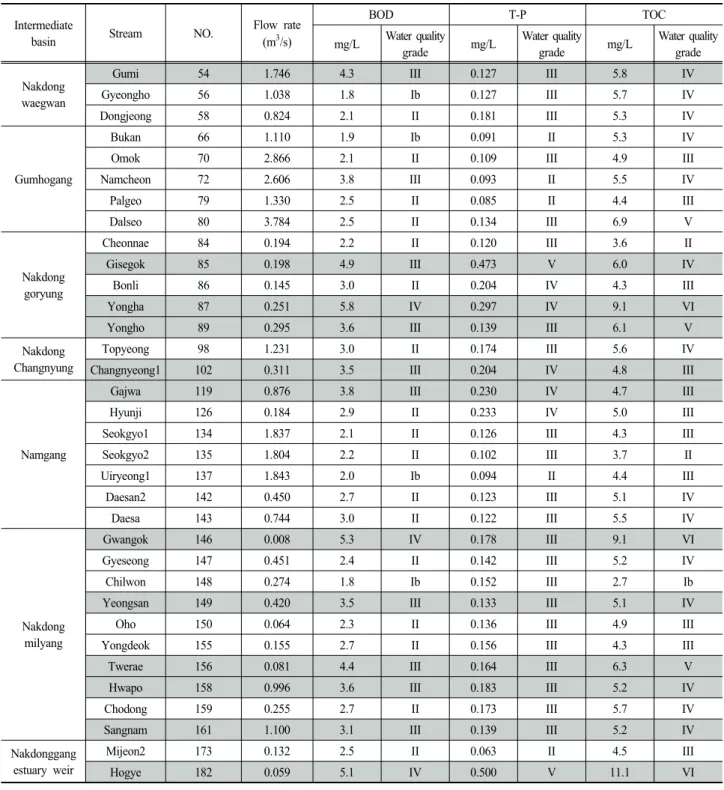 Table  4.  Average  flow  rate  and  water  quality  (BOD,  T-P,  TOC)  of  tributaries  in  Nakdong  River