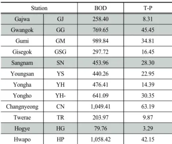 Table  5.  Tributary  discharge  load  (kg/day)