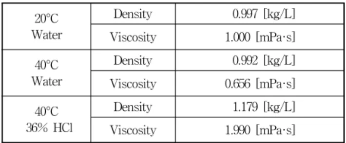 Fig.  2  Computational  mesh  of  a  PFA  lined  vall  valve  at  the  fully  open  position 20°C Water Density 0.997  [kg/L]Viscosity1.000  [mPa·s]40°CWaterDensity0.992  [kg/L]Viscosity0.656  [mPa·s]40°C  36%  HClDensity1.179  [kg/L]Viscosity1.990  [mPa·s