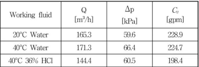 Fig.  6  Ratio  of  flow  coefficient  according  to  opening  degree  with  three  different  working  fluid