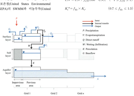 Fig.  1.  Schematic  diagram  of  semi-distributed  hydrological  model  (S-SBHM)  (Choi  et  al.,  2020).