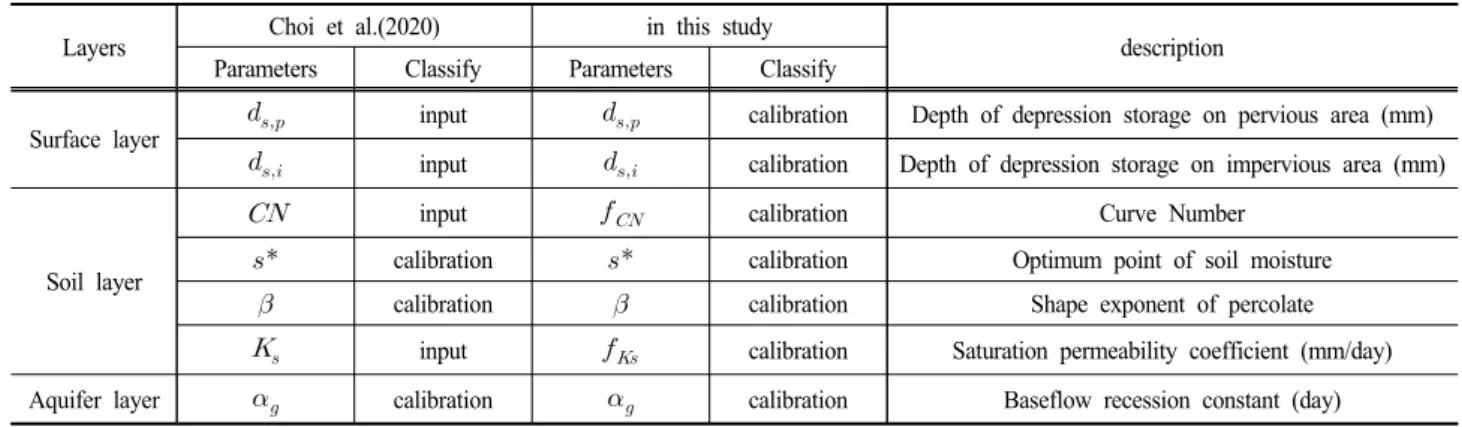 Table  1.  Parameters  of  hydrological  model  (Choi  et  al.,  2020)