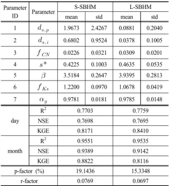 Table  2.  Mean  and  standard  deviation  (std)  of  parameter  posterior  distribution  obtained  by  Metropolis-Hastings  algorithm