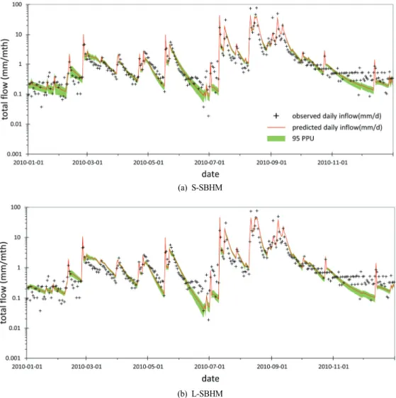 Fig.  6.  Uncertainty  of  simulated  daily  inflow  (2010.01  – 2010.12).