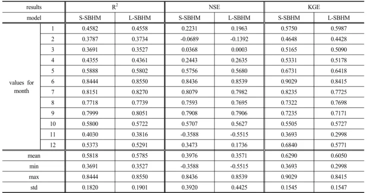 Table  3.  R 2 ,  NSE  and  KGE  derived  from  simulated  daily  inflow  data  for  month  of  S-SBHM  and  L-SBHM 