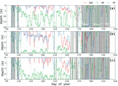 Fig.  7.  Temporal  variations  in  the  depths  of  inflow  water  density  at  PD2  (a),  PD3  (b),  and  PD4  (c)
