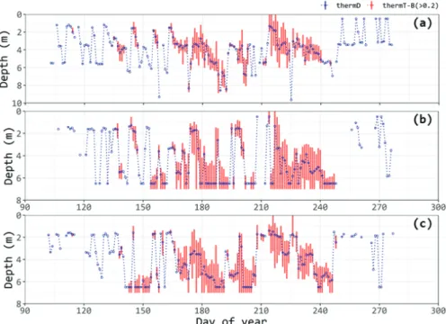 Fig.  4.  Temporal  variations  in  the  thermocline  depth  (thermD)  and  zone  from  top  layer  (thermT)  to  bottom  layer  (thermB)  of  thermocline  (    >  0.2  kg /m 3 /m)  at  PD2  (a),  PD3  (b),  and  PD4  (c).