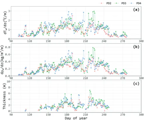 Fig.  5.  Temporal  variations  in  the  maximum  water  temperature  gradients  (a)  and  maximum  density  gradients  (b)  at  a  thermocline  depth,  and  thermocline  thickness  (c,  if      >  0.2  kg /m 3 /m).