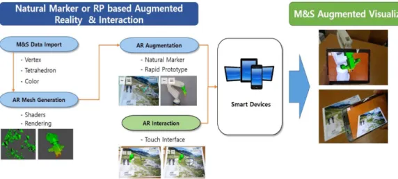 Fig. 4 Augmented visualization and interaction of M&amp;S results  