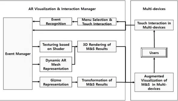 Fig. 10 Mixed model to remove the mismatch between the physical and virtual models for the visualization of the M&amp;S result: without (b) and with (c) transparent rendering 