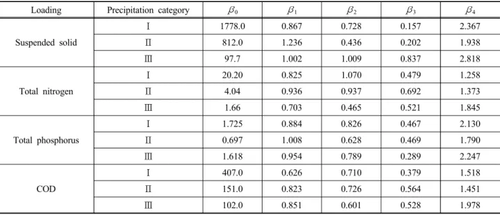 Table  4.  Coefficients  of  the  regression  equation  for  the  urban  water  pollutant  load  estimation  (Driver  and  Tasker,  1988) 