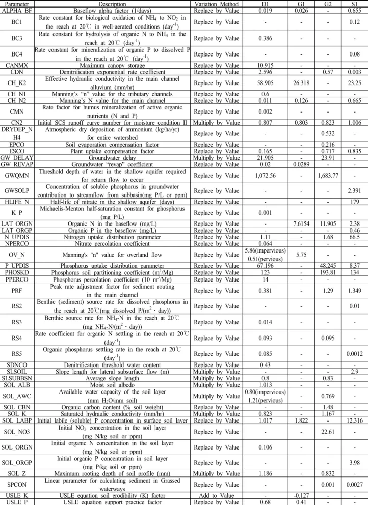 Table  5.  Parameters  calibrated  for  Dochoncheon,  Gongjicheon  and  Seolseongcheon  watershed