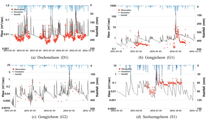 Fig.  4.  Calibration  and  validation  results  of  flow.
